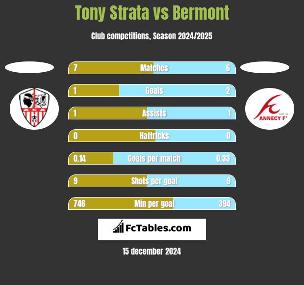 Tony Strata vs Bermont h2h player stats