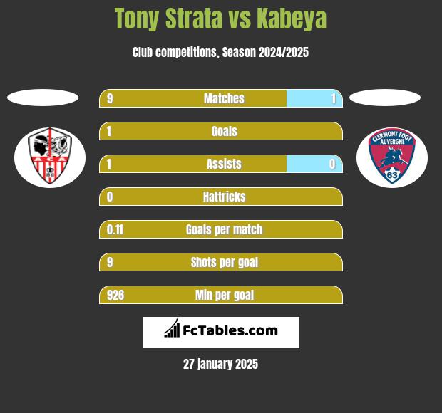 Tony Strata vs Kabeya h2h player stats