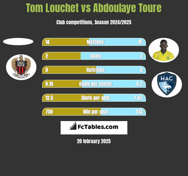 Tom Louchet vs Abdoulaye Toure h2h player stats