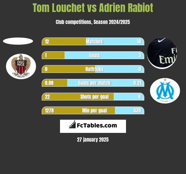 Tom Louchet vs Adrien Rabiot h2h player stats