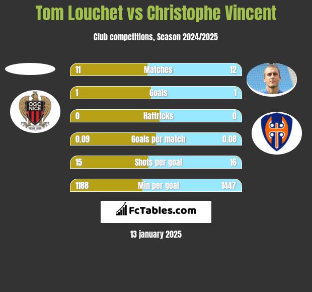 Tom Louchet vs Christophe Vincent h2h player stats