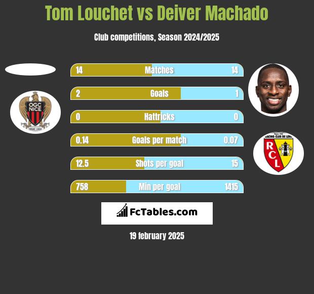 Tom Louchet vs Deiver Machado h2h player stats