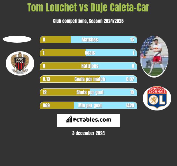 Tom Louchet vs Duje Caleta-Car h2h player stats