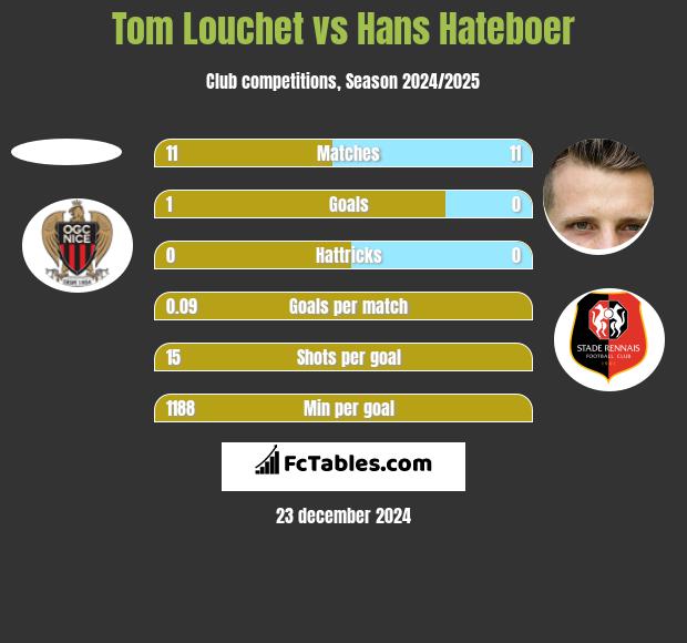 Tom Louchet vs Hans Hateboer h2h player stats