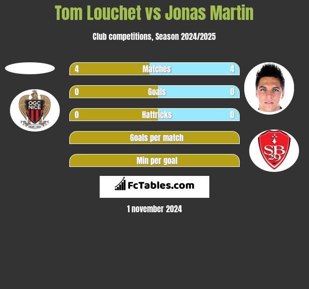 Tom Louchet vs Jonas Martin h2h player stats