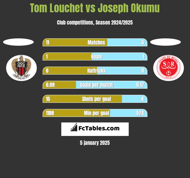 Tom Louchet vs Joseph Okumu h2h player stats