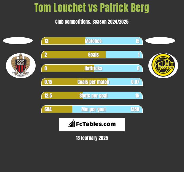 Tom Louchet vs Patrick Berg h2h player stats