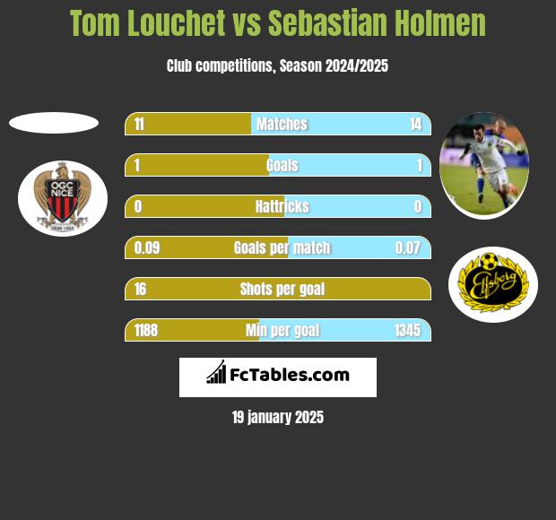 Tom Louchet vs Sebastian Holmen h2h player stats