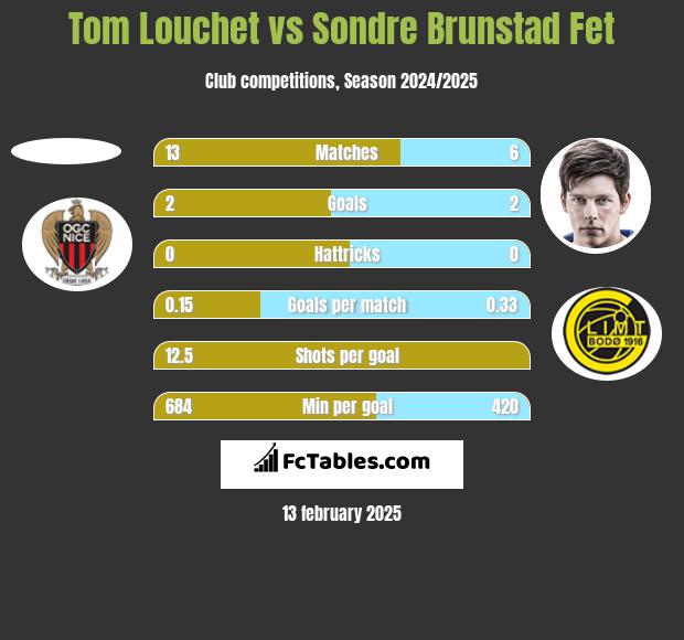 Tom Louchet vs Sondre Brunstad Fet h2h player stats