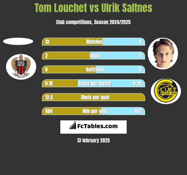 Tom Louchet vs Ulrik Saltnes h2h player stats