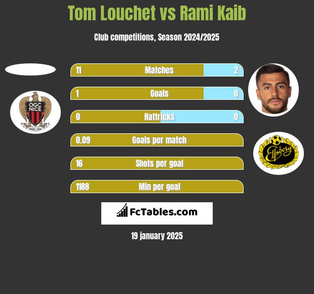 Tom Louchet vs Rami Kaib h2h player stats