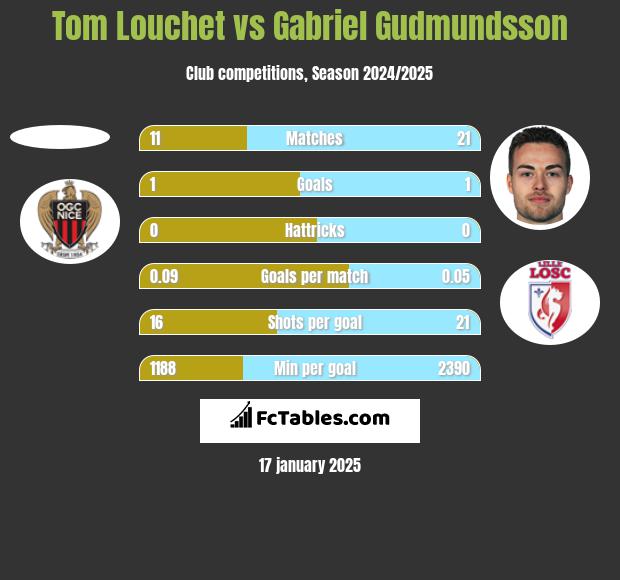 Tom Louchet vs Gabriel Gudmundsson h2h player stats