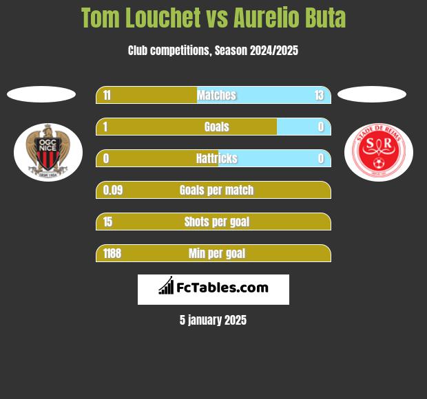 Tom Louchet vs Aurelio Buta h2h player stats