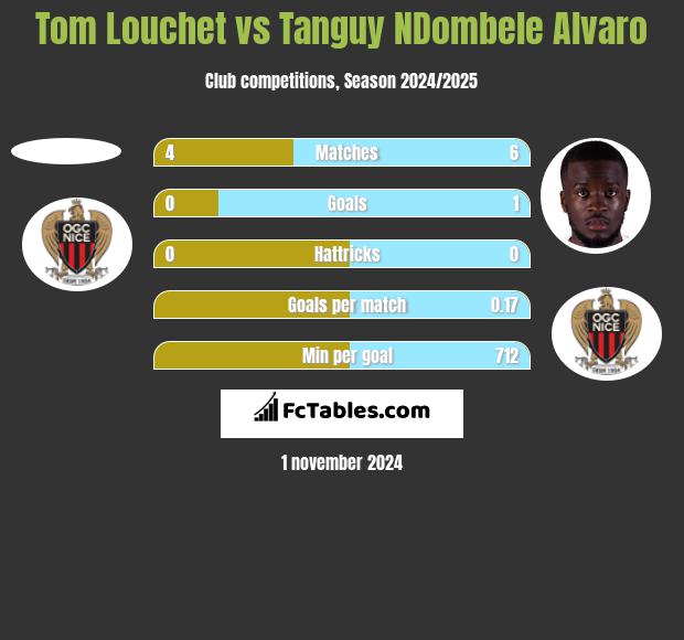 Tom Louchet vs Tanguy NDombele Alvaro h2h player stats