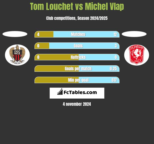 Tom Louchet vs Michel Vlap h2h player stats