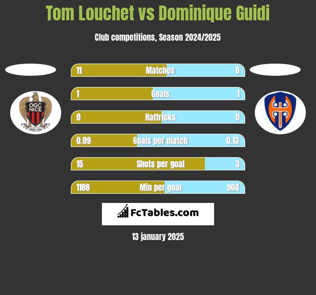 Tom Louchet vs Dominique Guidi h2h player stats