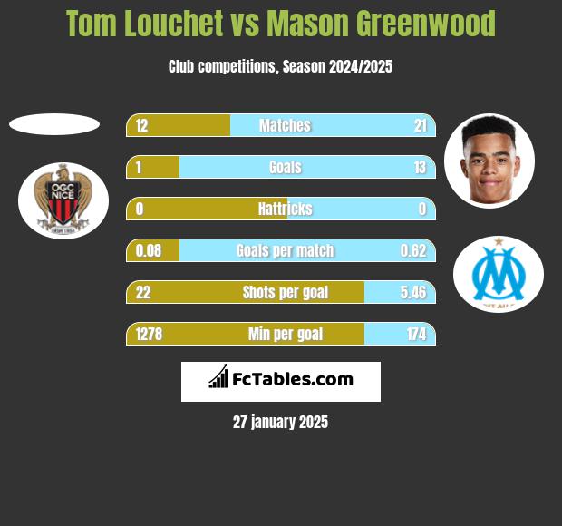 Tom Louchet vs Mason Greenwood h2h player stats