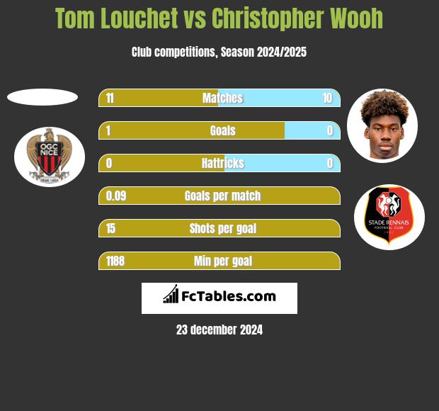 Tom Louchet vs Christopher Wooh h2h player stats