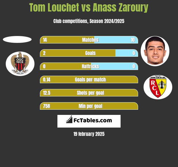 Tom Louchet vs Anass Zaroury h2h player stats