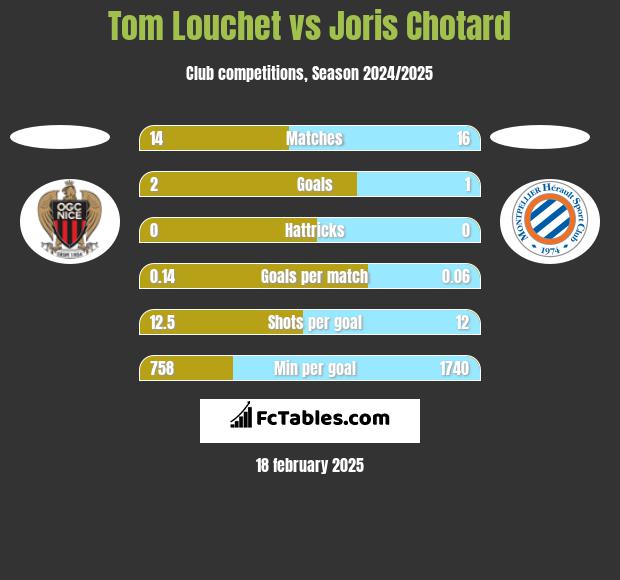 Tom Louchet vs Joris Chotard h2h player stats