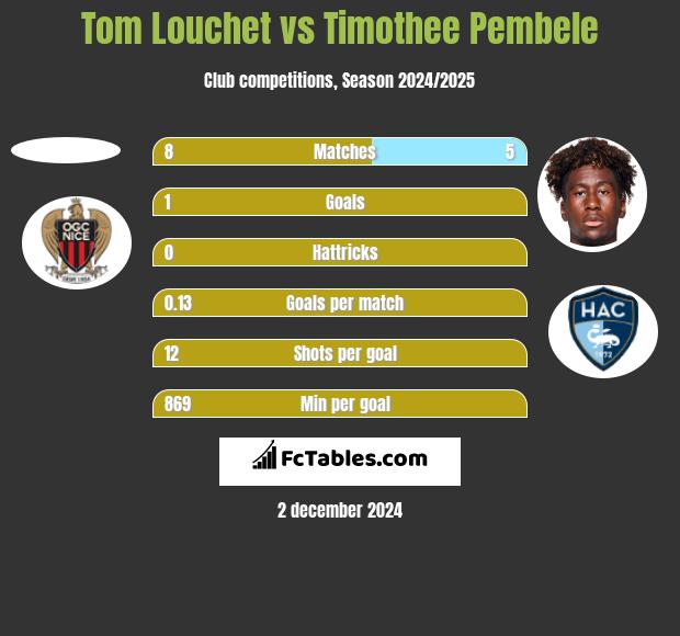 Tom Louchet vs Timothee Pembele h2h player stats