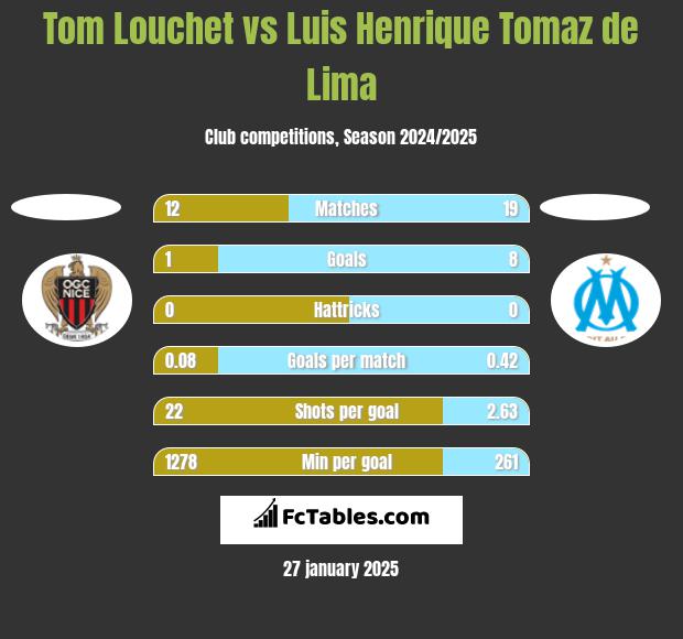 Tom Louchet vs Luis Henrique Tomaz de Lima h2h player stats