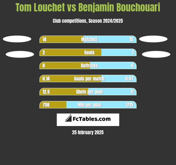 Tom Louchet vs Benjamin Bouchouari h2h player stats