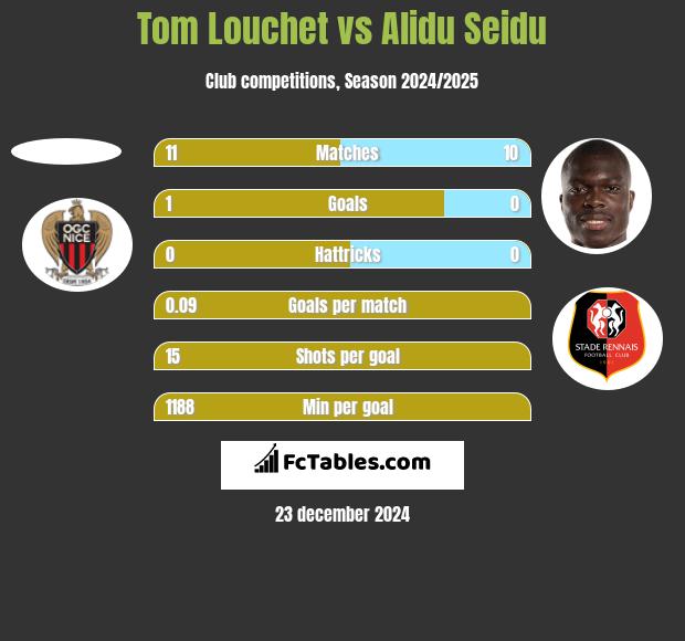 Tom Louchet vs Alidu Seidu h2h player stats