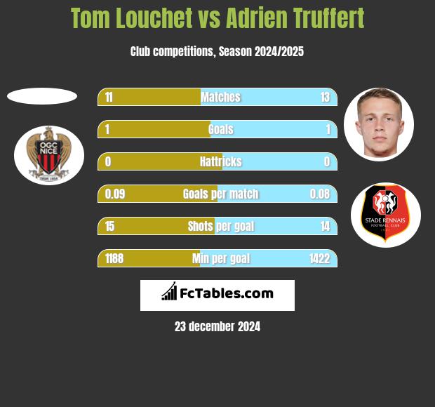 Tom Louchet vs Adrien Truffert h2h player stats