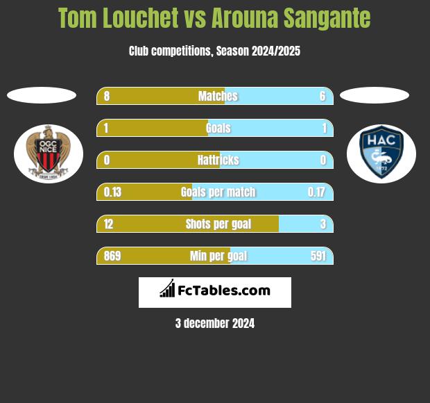 Tom Louchet vs Arouna Sangante h2h player stats