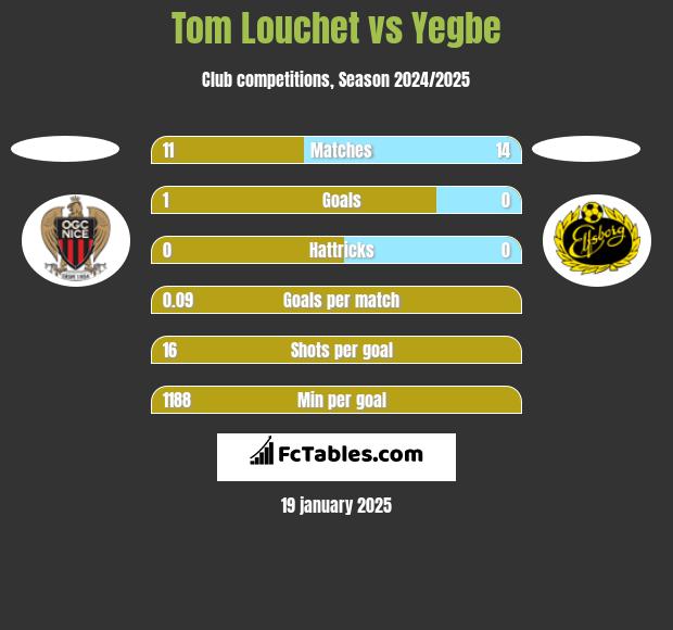 Tom Louchet vs Yegbe h2h player stats