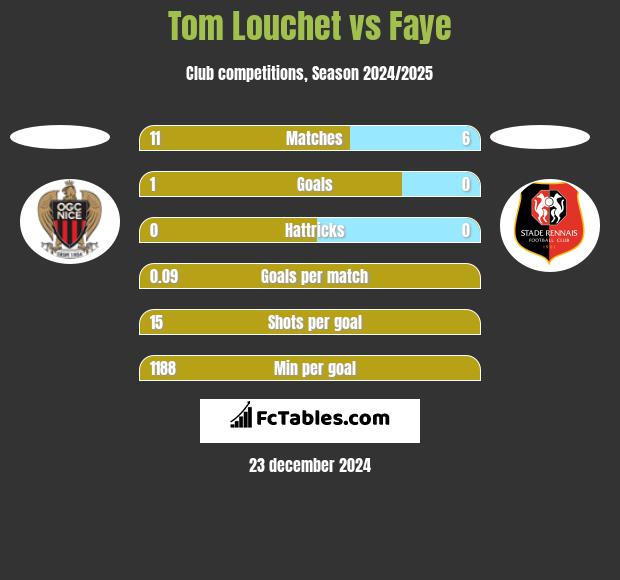 Tom Louchet vs Faye h2h player stats