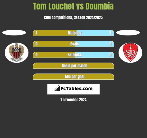 Tom Louchet vs Doumbia h2h player stats