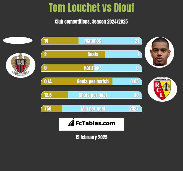 Tom Louchet vs Diouf h2h player stats