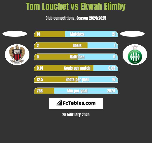 Tom Louchet vs Ekwah Elimby h2h player stats