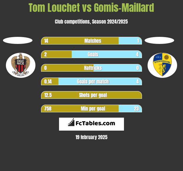 Tom Louchet vs Gomis-Maillard h2h player stats