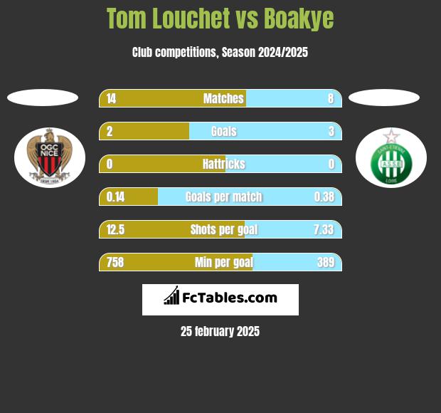 Tom Louchet vs Boakye h2h player stats