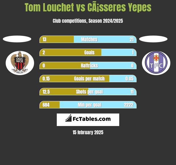 Tom Louchet vs CÃ¡sseres Yepes h2h player stats