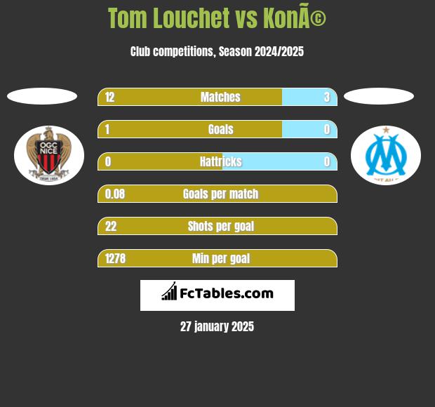 Tom Louchet vs KonÃ© h2h player stats