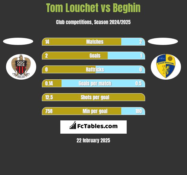 Tom Louchet vs Beghin h2h player stats