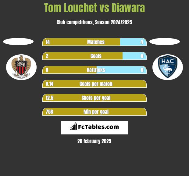 Tom Louchet vs Diawara h2h player stats