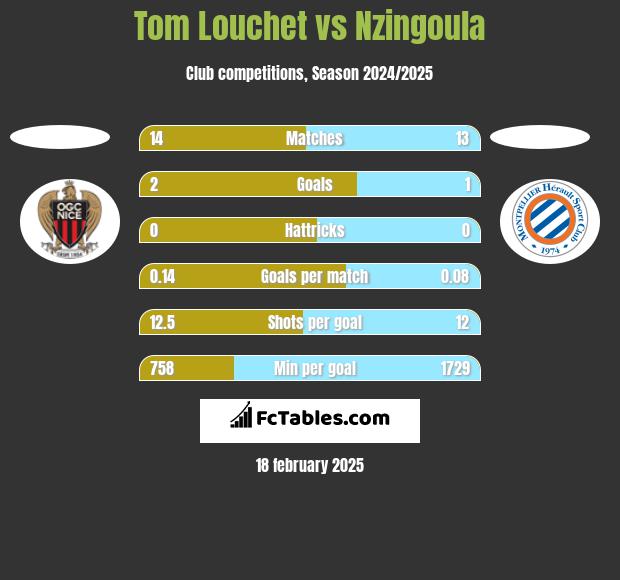 Tom Louchet vs Nzingoula h2h player stats