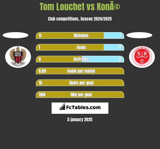 Tom Louchet vs KonÃ© h2h player stats