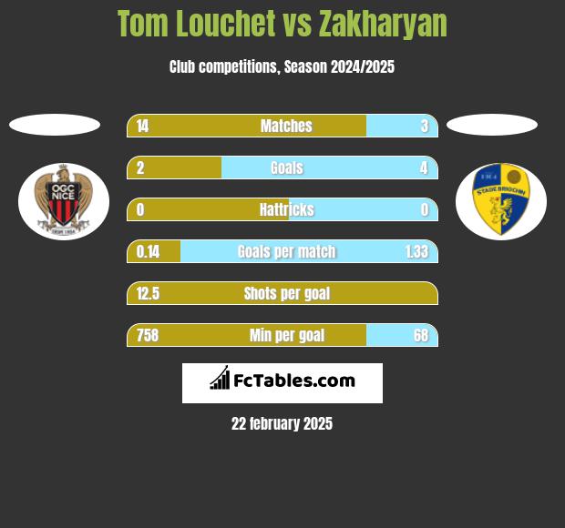 Tom Louchet vs Zakharyan h2h player stats