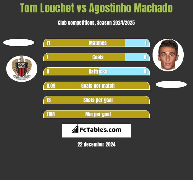 Tom Louchet vs Agostinho Machado h2h player stats