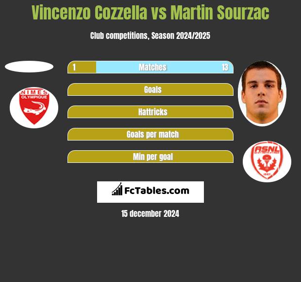 Vincenzo Cozzella vs Martin Sourzac h2h player stats