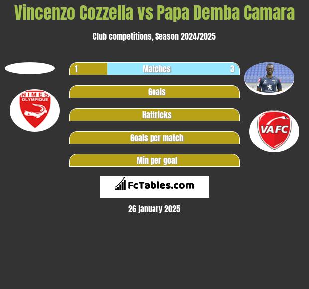 Vincenzo Cozzella vs Papa Demba Camara h2h player stats