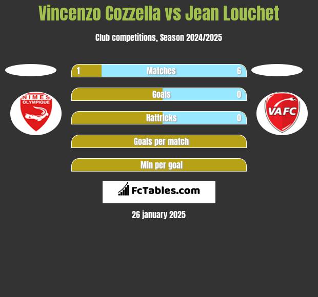 Vincenzo Cozzella vs Jean Louchet h2h player stats