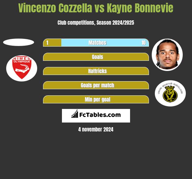 Vincenzo Cozzella vs Kayne Bonnevie h2h player stats