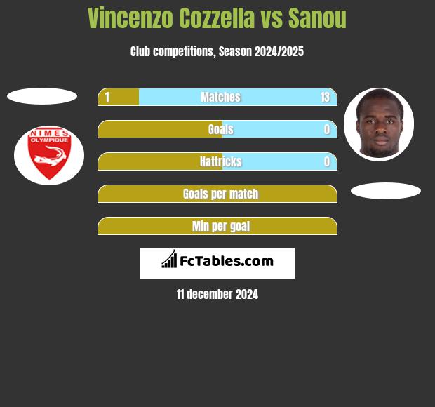 Vincenzo Cozzella vs Sanou h2h player stats